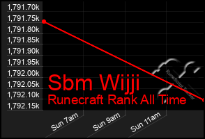 Total Graph of Sbm Wijji