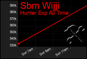Total Graph of Sbm Wijji