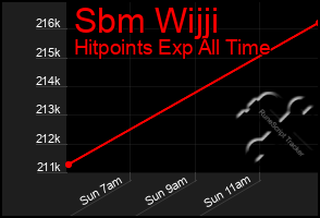 Total Graph of Sbm Wijji