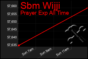 Total Graph of Sbm Wijji