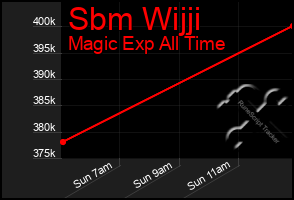 Total Graph of Sbm Wijji