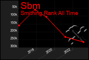 Total Graph of Sbm