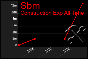 Total Graph of Sbm