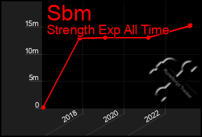 Total Graph of Sbm