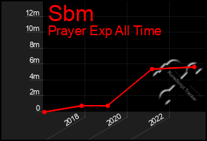 Total Graph of Sbm