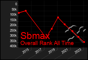 Total Graph of Sbmax