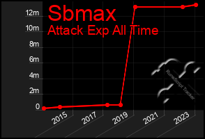 Total Graph of Sbmax