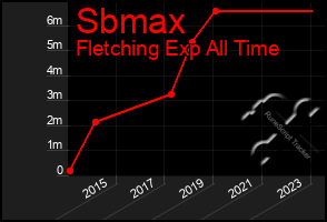 Total Graph of Sbmax