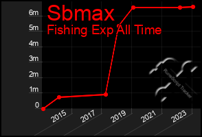 Total Graph of Sbmax