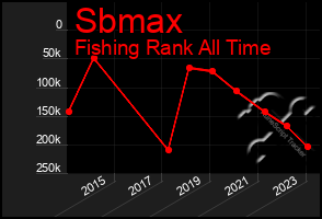 Total Graph of Sbmax