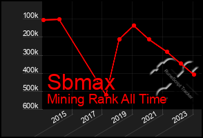 Total Graph of Sbmax