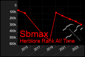 Total Graph of Sbmax