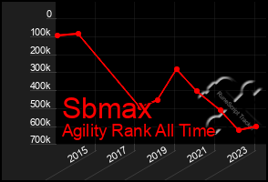 Total Graph of Sbmax