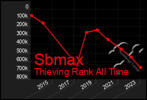 Total Graph of Sbmax