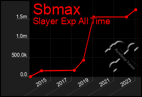 Total Graph of Sbmax