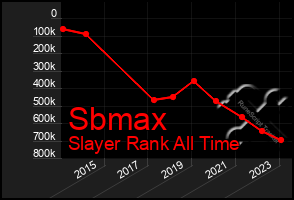 Total Graph of Sbmax