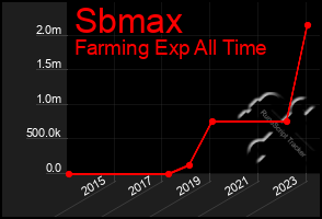 Total Graph of Sbmax