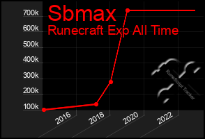 Total Graph of Sbmax