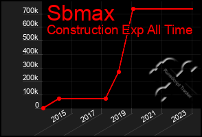 Total Graph of Sbmax