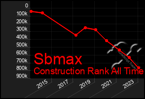 Total Graph of Sbmax