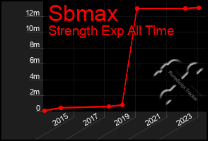 Total Graph of Sbmax