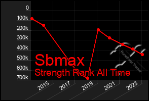 Total Graph of Sbmax