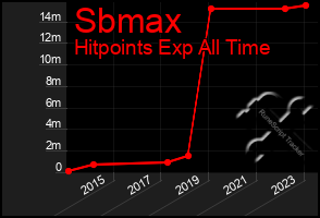 Total Graph of Sbmax