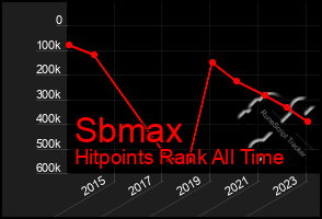 Total Graph of Sbmax