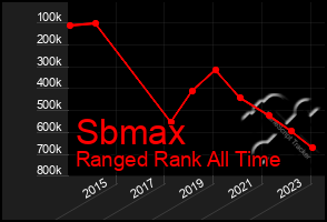 Total Graph of Sbmax