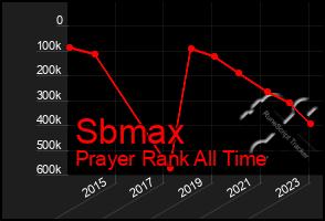 Total Graph of Sbmax