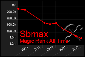 Total Graph of Sbmax