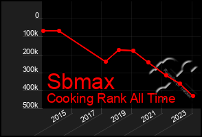 Total Graph of Sbmax