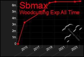 Total Graph of Sbmax