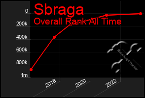 Total Graph of Sbraga