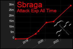 Total Graph of Sbraga