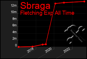 Total Graph of Sbraga