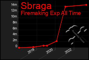 Total Graph of Sbraga