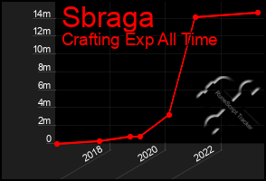 Total Graph of Sbraga