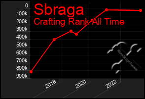 Total Graph of Sbraga