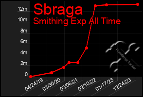 Total Graph of Sbraga