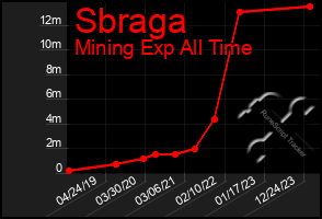 Total Graph of Sbraga