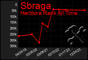 Total Graph of Sbraga