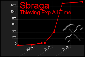 Total Graph of Sbraga