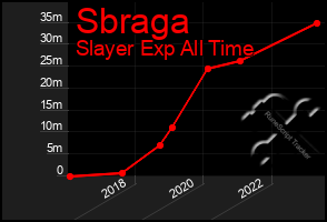 Total Graph of Sbraga