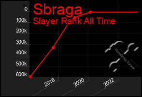 Total Graph of Sbraga