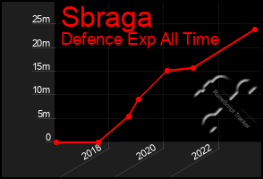 Total Graph of Sbraga