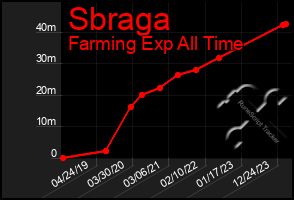 Total Graph of Sbraga