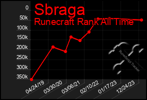 Total Graph of Sbraga