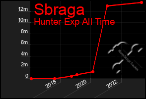 Total Graph of Sbraga