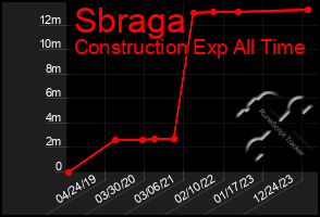 Total Graph of Sbraga